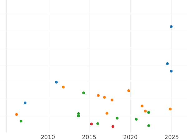 Auction sales chart Gulden 1838 - Silver Coin Value - Baden, Leopold