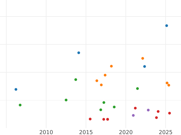 Auction sales chart Gulden 1839 - Silver Coin Value - Baden, Leopold