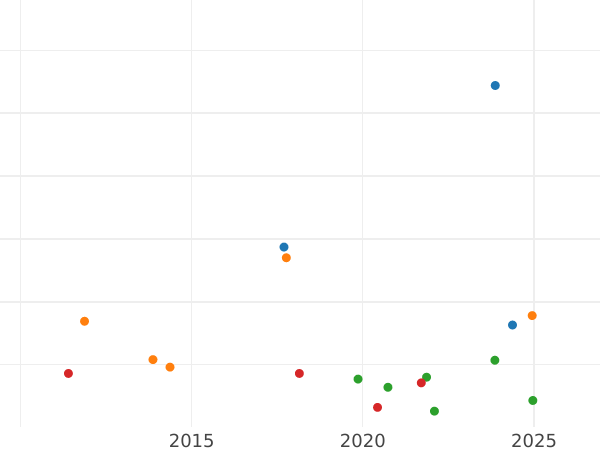 Auction sales chart Gulden 1840 - Silver Coin Value - Baden, Leopold