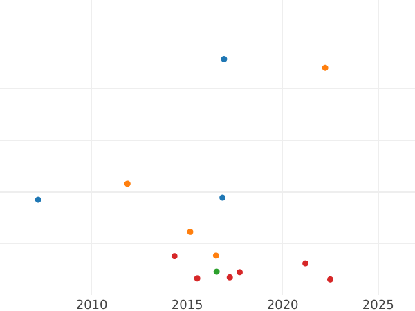 Auction sales chart Gulden 1841 - Silver Coin Value - Baden, Leopold
