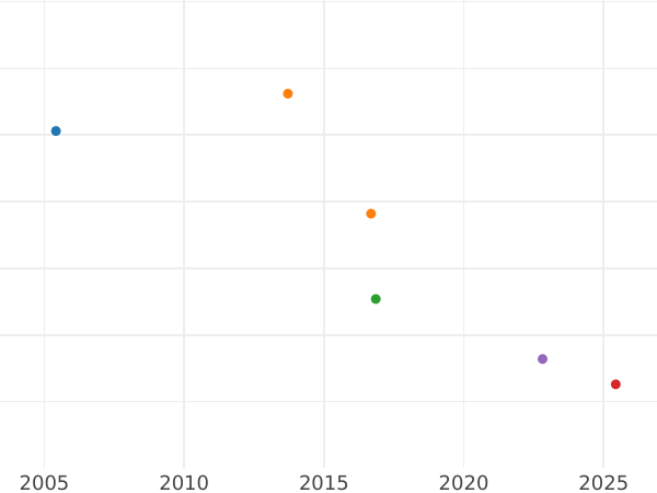 Auction sales chart Gulden 1842 - Silver Coin Value - Baden, Leopold