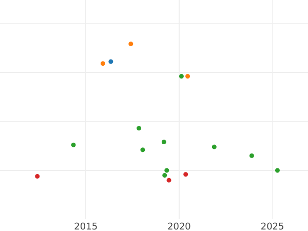 Auction sales chart Gulden 1843 - Silver Coin Value - Baden, Leopold
