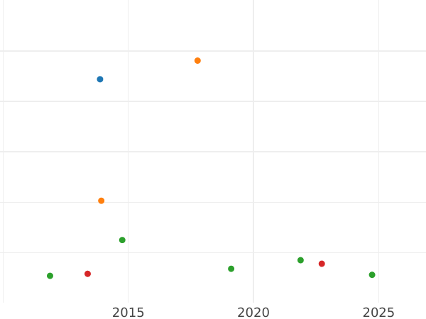 Auction sales chart Gulden 1844 - Silver Coin Value - Baden, Leopold