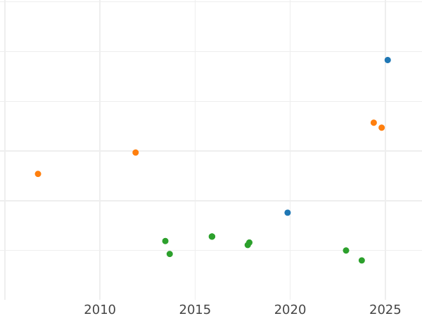 Auction sales chart Gulden 1845 "Type 1837-1845" - Silver Coin Value - Baden, Leopold