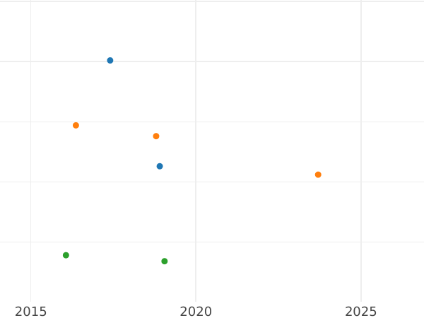 Auction sales chart Gulden 1847 - Silver Coin Value - Baden, Leopold
