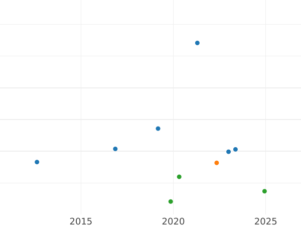 Auction sales chart Gulden 1850 - Silver Coin Value - Baden, Leopold