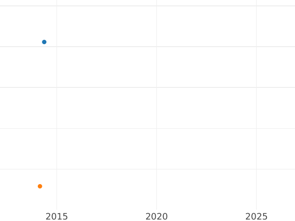 Auktionsverkaufs-Diagramm Gulden 1851 - Silbermünze Wert - Baden, Leopold