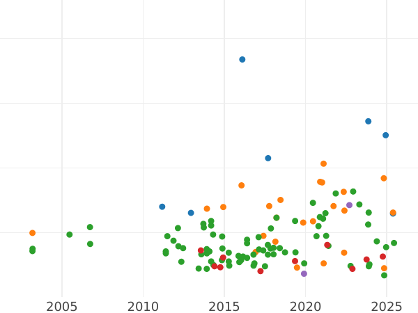 Auktionsverkaufs-Diagramm Gulden 1852 - Silbermünze Wert - Baden, Leopold