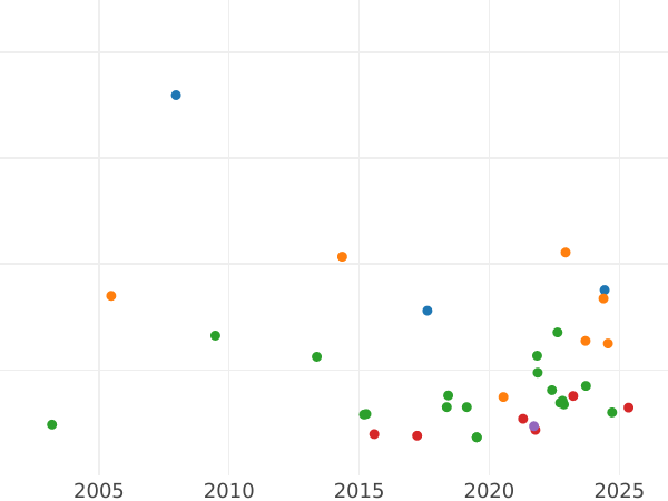 Auction sales chart 2 Gulden 1847 D - Silver Coin Value - Baden, Leopold
