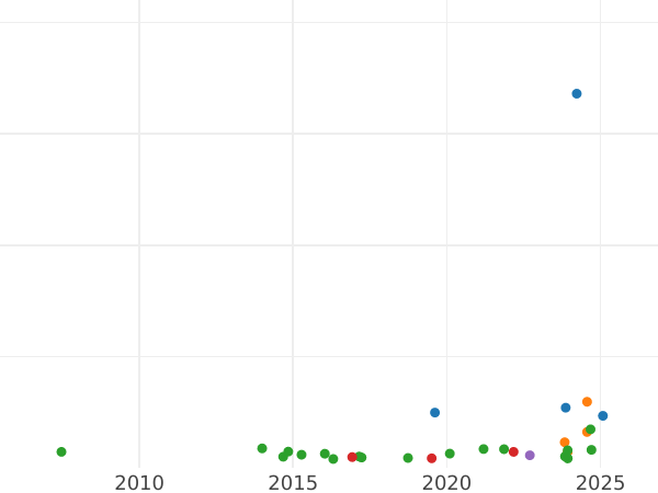 Auction sales chart 2 Gulden 1848 D - Silver Coin Value - Baden, Leopold