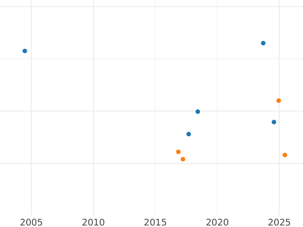 Auction sales chart 2 Gulden 1849 D - Silver Coin Value - Baden, Leopold