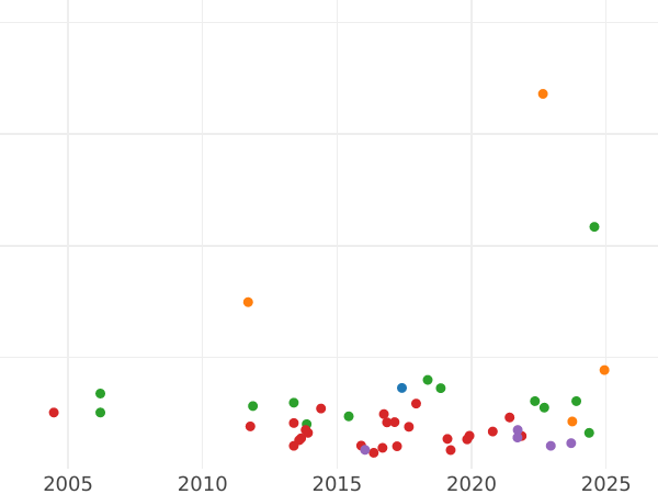 Auktionsverkaufs-Diagramm Doppelgulden 1850 D - Silbermünze Wert - Baden, Leopold