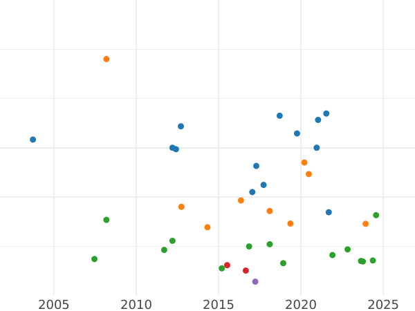 Auction sales chart 2 Gulden 1851 D - Silver Coin Value - Baden, Leopold