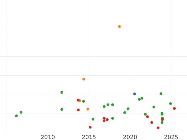 Auction sales chart Thaler 1830 - Silver Coin Value - Baden, Leopold