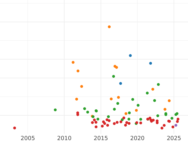 Auction sales chart Thaler 1831 - Silver Coin Value - Baden, Leopold