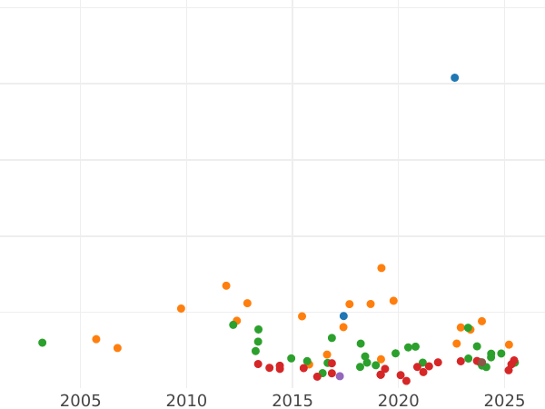 Auction sales chart Thaler 1832 - Silver Coin Value - Baden, Leopold