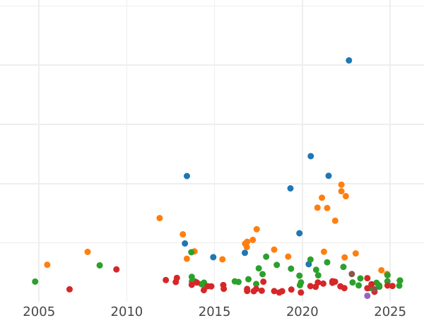 Auction sales chart Thaler 1833 - Silver Coin Value - Baden, Leopold