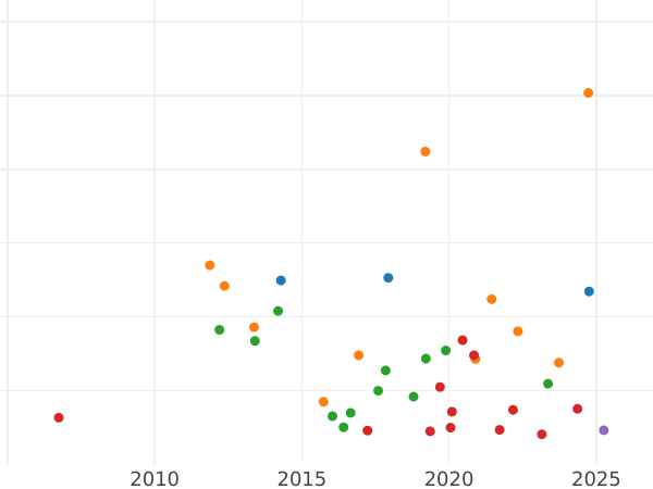 Auction sales chart Thaler 1834 - Silver Coin Value - Baden, Leopold