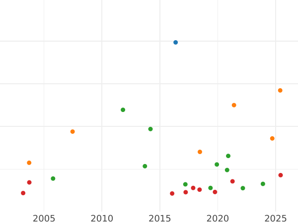 Auction sales chart Thaler 1835 - Silver Coin Value - Baden, Leopold