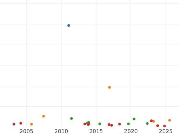 Wykres sprzedaży aukcyjnej Talar 1836 "Typ 1830-1837" - cena srebrnej monety - Badenia, Leopold