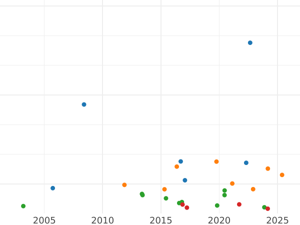 Auktionsverkaufs-Diagramm Taler 1837 - Silbermünze Wert - Baden, Leopold