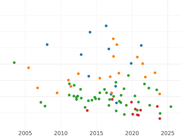Auction sales chart Thaler 1832 "Visit to the Mint" - Silver Coin Value - Baden, Leopold