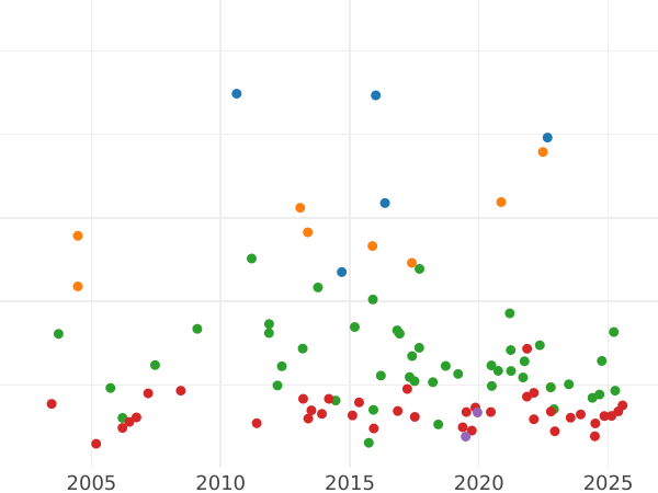 Auction sales chart Thaler 1834 "Baden Mines" - Silver Coin Value - Baden, Leopold