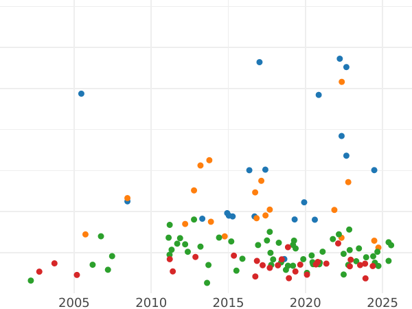 Auktionsverkaufs-Diagramm Taler 1836 - Silbermünze Wert - Baden, Leopold