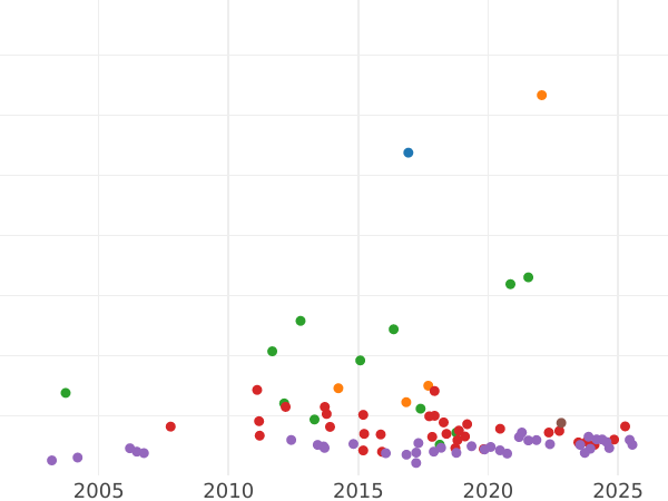 Auction sales chart 2 Thaler 1841 - Silver Coin Value - Baden, Leopold