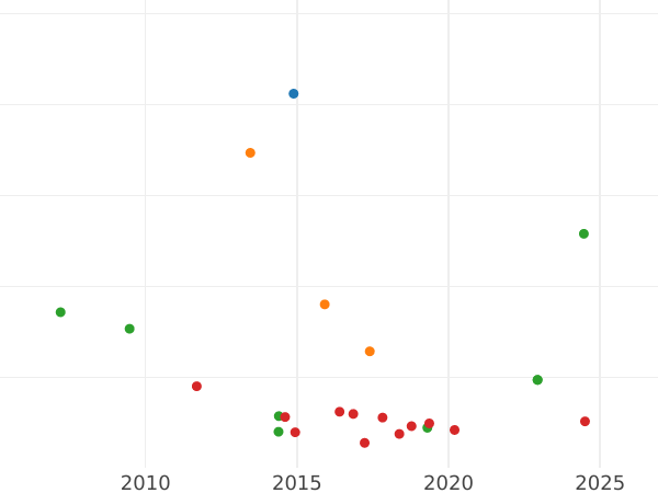 Auction sales chart 2 Thaler 1843 - Silver Coin Value - Baden, Leopold