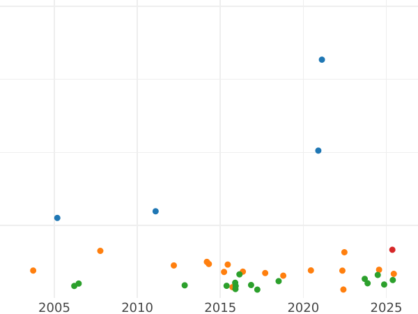 Auction sales chart 2 Thaler 1845 - Silver Coin Value - Baden, Leopold
