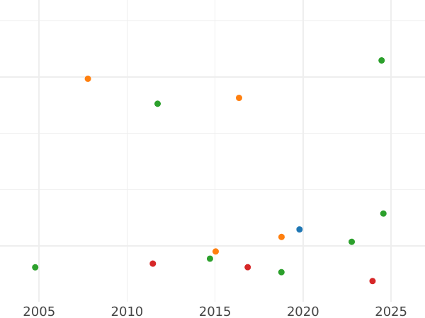 Auction sales chart 2 Thaler 1846 - Silver Coin Value - Baden, Leopold