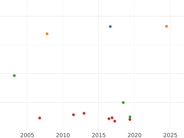 Auction sales chart 2 Thaler 1847 - Silver Coin Value - Baden, Leopold