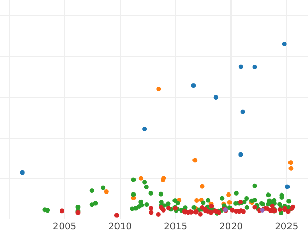 Auktionsverkaufs-Diagramm Doppeltaler 1852 - Silbermünze Wert - Baden, Leopold
