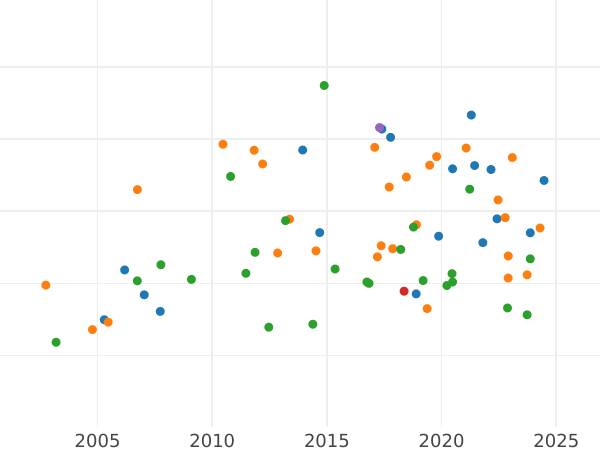 Auction sales chart Ducat 1832 D - Gold Coin Value - Baden, Leopold