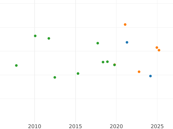 Auction sales chart Ducat 1833 D - Gold Coin Value - Baden, Leopold