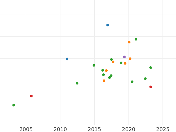 Auction sales chart Ducat 1834 D - Gold Coin Value - Baden, Leopold