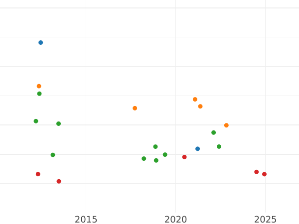 Auction sales chart Ducat 1835 D - Gold Coin Value - Baden, Leopold