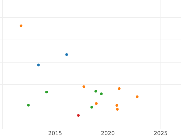 Wykres sprzedaży aukcyjnej Dukat 1836 D - cena złotej monety - Badenia, Leopold
