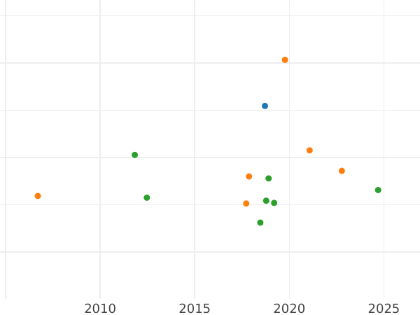 Auction sales chart Ducat 1837 - Gold Coin Value - Baden, Leopold