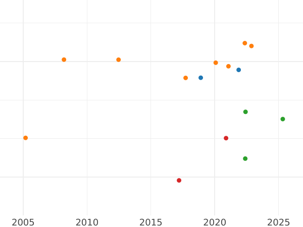 Auction sales chart Ducat 1838 - Gold Coin Value - Baden, Leopold