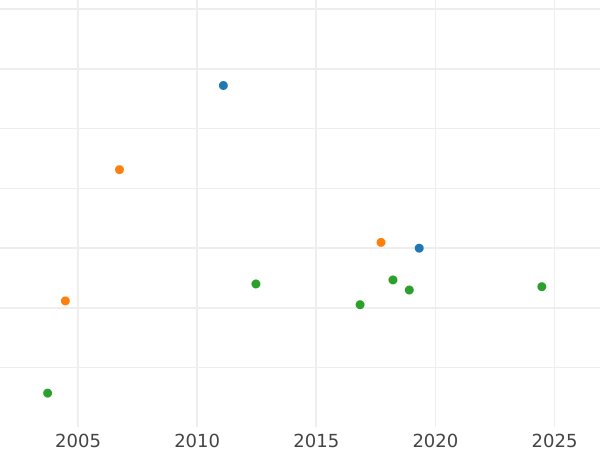 Auction sales chart Ducat 1839 - Gold Coin Value - Baden, Leopold