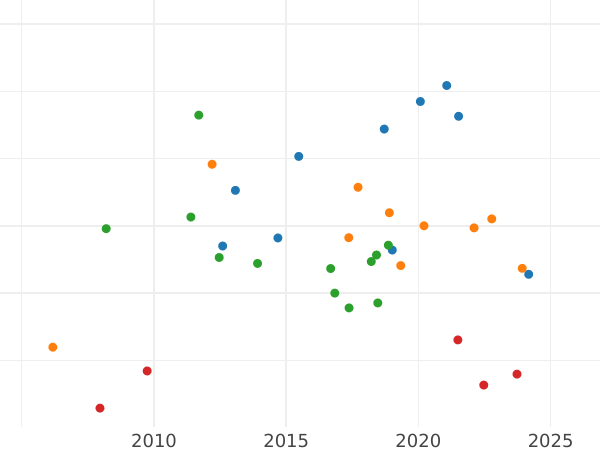 Auction sales chart Ducat 1840 - Gold Coin Value - Baden, Leopold
