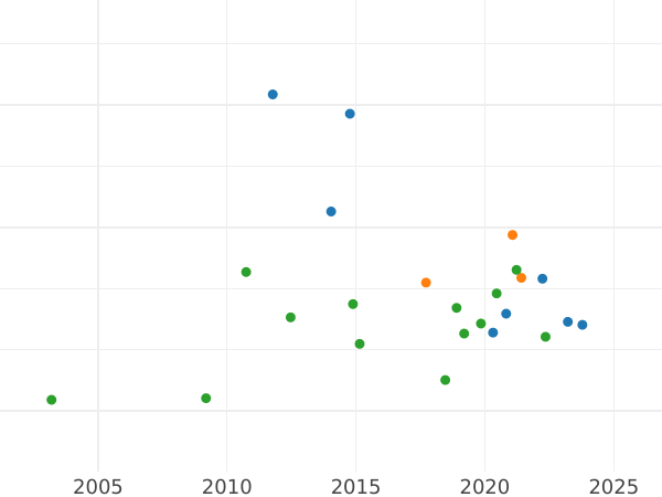 Auction sales chart Ducat 1841 - Gold Coin Value - Baden, Leopold