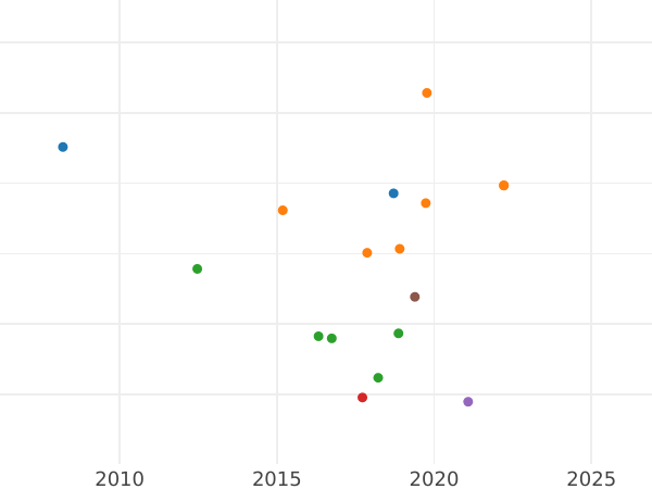 Auction sales chart Ducat 1842 - Gold Coin Value - Baden, Leopold