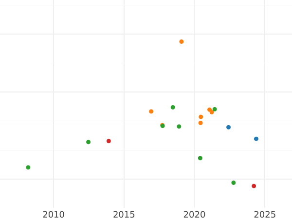 Auction sales chart Ducat 1843 - Gold Coin Value - Baden, Leopold