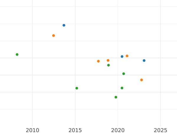 Auction sales chart Ducat 1844 - Gold Coin Value - Baden, Leopold