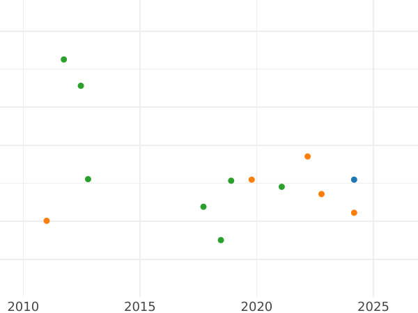 Auction sales chart Ducat 1845 - Gold Coin Value - Baden, Leopold