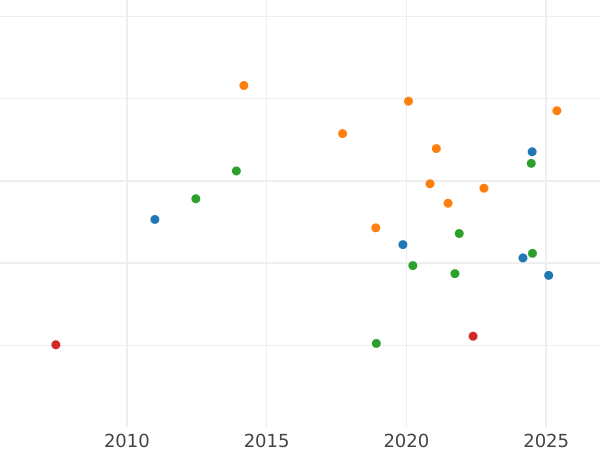 Auction sales chart Ducat 1846 - Gold Coin Value - Baden, Leopold