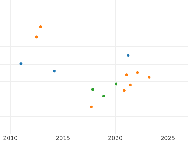 Auction sales chart Ducat 1847 - Gold Coin Value - Baden, Leopold
